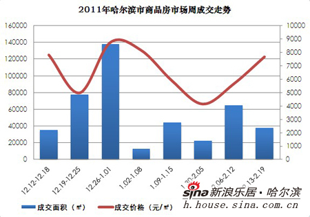 哈尔滨市房价走势揭秘，最新消息、市场趋势与未来展望