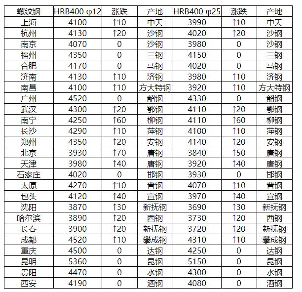 安钢螺纹钢最新价格表与行情分析