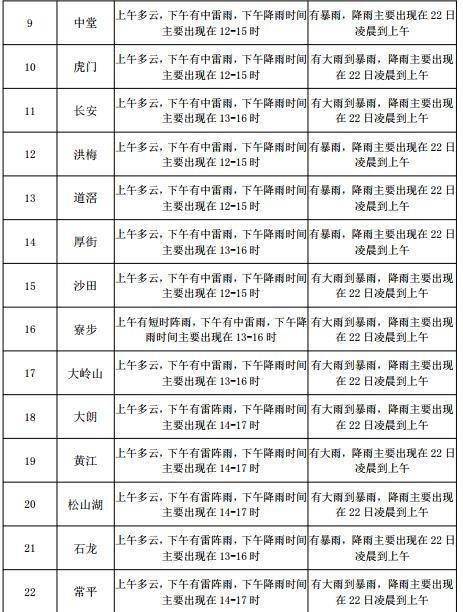 洸河街道天气预报更新通知