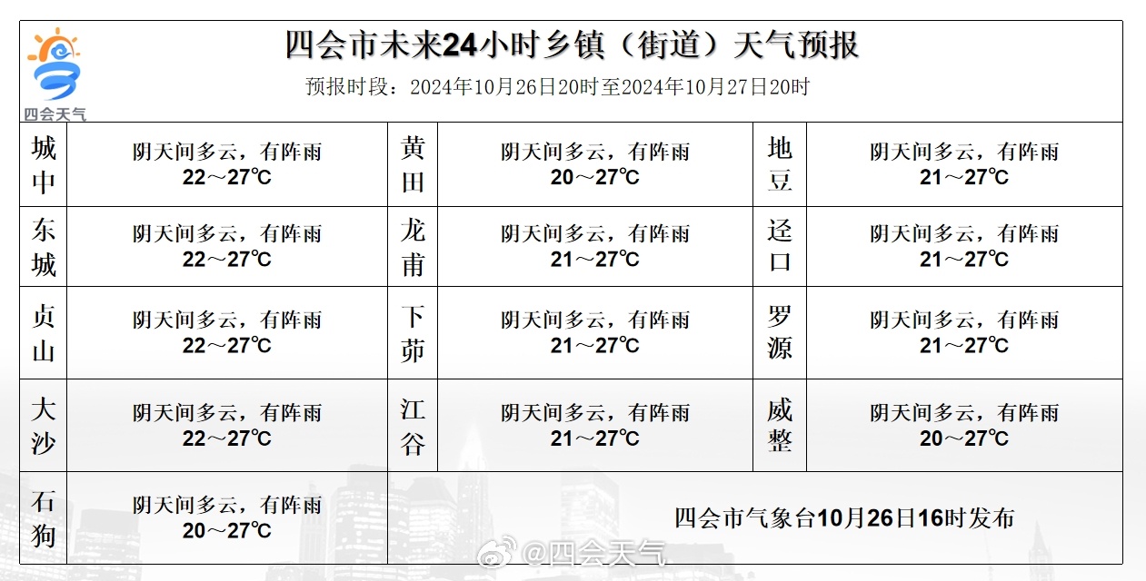 国宝乡天气预报更新通知