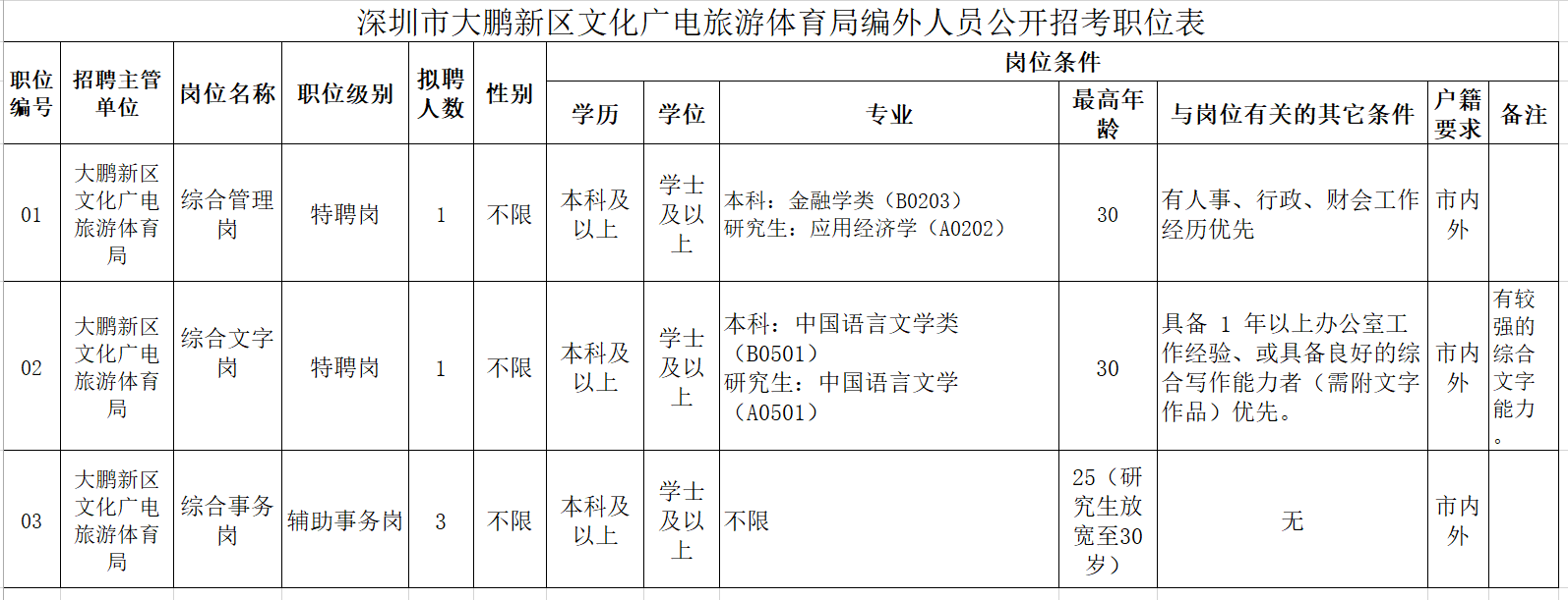 宝安区文化广电体育和旅游局最新招聘启事详解