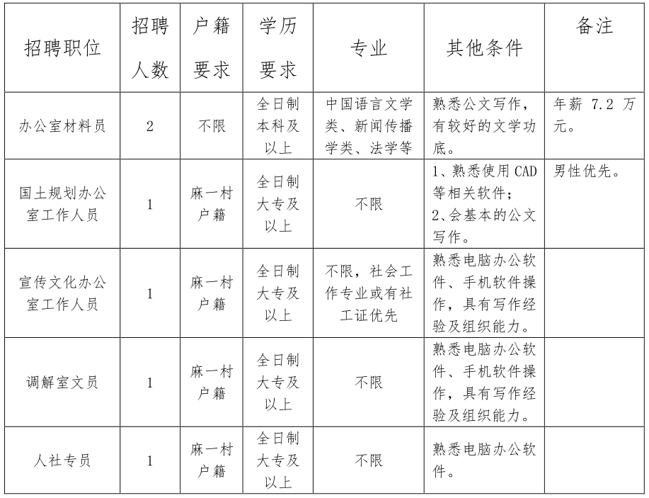 茶坪村委会最新招聘信息概览