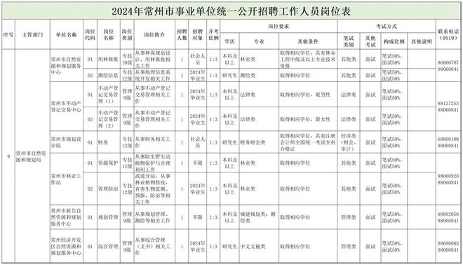 万盛区自然资源和规划局最新招聘信息详解