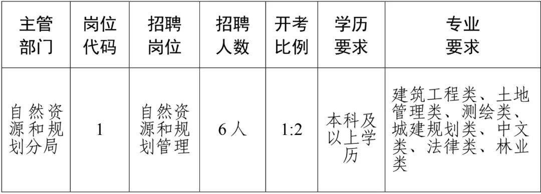 郸城县住房和城乡建设局最新招聘概况及职位信息