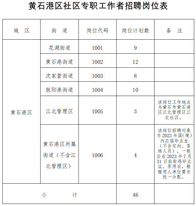 黄石港区自然资源和规划局招聘启事公告