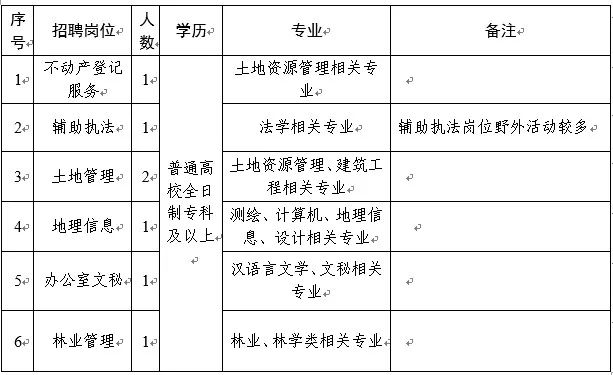 莒县自然资源和规划局招聘启事概览